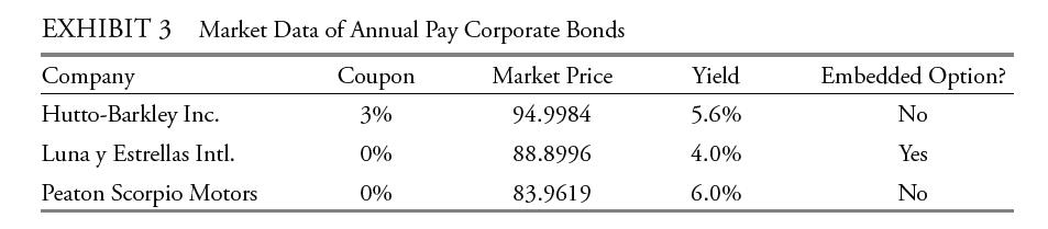 EXHIBIT 3 Market Data of Annual Pay Corporate Bonds Coupon Market Price 3% 0% 0% Company Hutto-Barkley Inc.