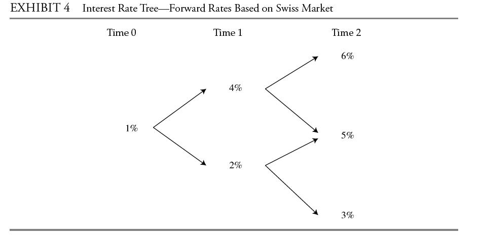 EXHIBIT 4 Interest Rate Tree-Forward Rates Based on Swiss Market Time 0 1% Time 1 4% 2% Time 2 6% 5% 3%