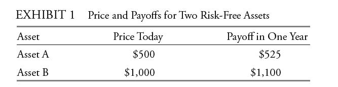 EXHIBIT 1 Price and Payoffs for Two Risk-Free Assets Price Today $500 $1,000 Asset Asset A Asset B Payoff in