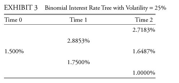 EXHIBIT 3 Binomial Interest Rate Tree with Volatility = 25% Time 0 Time 1 Time 2 2.7183% 1.500% 2.8853%