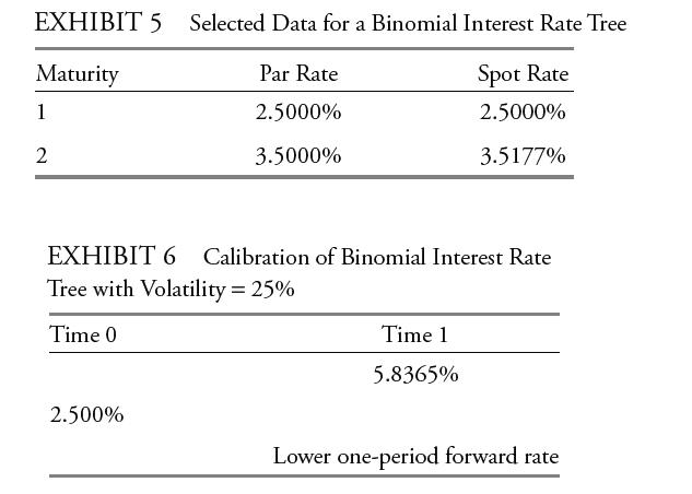 EXHIBIT 5 Selected Data for a Binomial Interest Rate Tree Maturity Spot Rate 1 2.5000% 2 3.5177% Par Rate