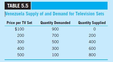 TABLE 5.5 Venezuela Supply of and Demand for Television Sets Quantity Demanded Price per TV Set $100 200 300