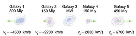Galaxy 1 300 Mly Galaxy 2 150 Mly Galaxy 3 Galaxy 4 190 Mly MW v = -4500 km/s v = -2200 km/s Galaxy 5 450 Mly