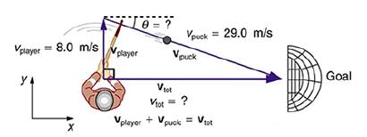 Vplayer = 8.0 m/s y X +0=? player Vplayer + V Vpuck = 29.0 m/s Vpuck Vict Vtot = ? puck = Vt Goal