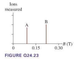Ions measured 0 0.15 FIGURE Q24.23 B -B (T) 0.30