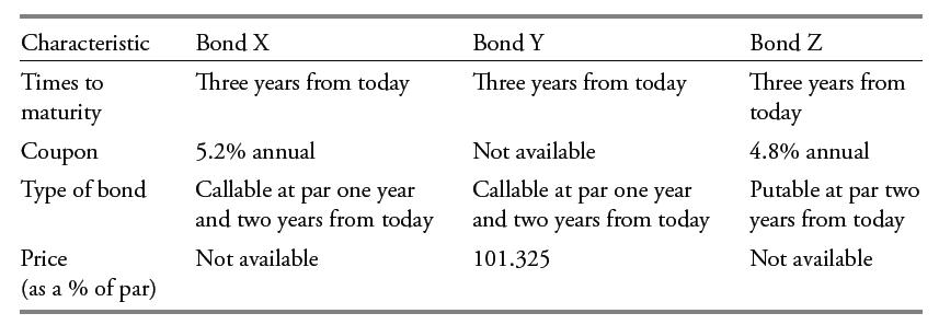 Characteristic Times to maturity Coupon Type of bond Price (as a % of par) Bond X Three years from today 5.2%