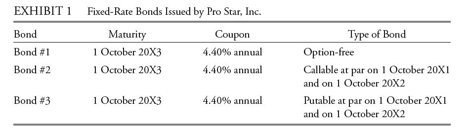 EXHIBIT 1 Fixed-Rate Bonds Issued by Pro Star, Inc. Coupon 4.40% annual 4.40% annual Bond Bond #1 Bond #2