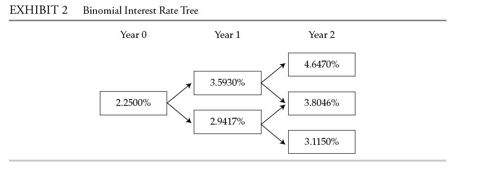 EXHIBIT 2 Binomial Interest Rate Tree Year 0 2.2500% Year 1 3.5930% 2.9417% Year 2 4.6470% 3.8046% 3.1150%