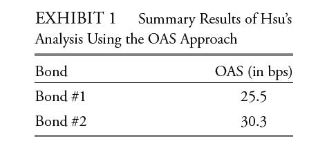 EXHIBIT 1 Summary Results of Hsu's Analysis Using the OAS Approach Bond Bond #1 Bond #2 OAS (in bps) 25.5 30.3
