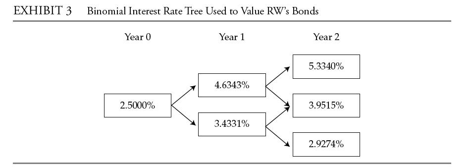 EXHIBIT 3 Binomial Interest Rate Tree Used to Value RW's Bonds Year 0 2.5000% Year 1 4.6343% 3.4331% Year 2