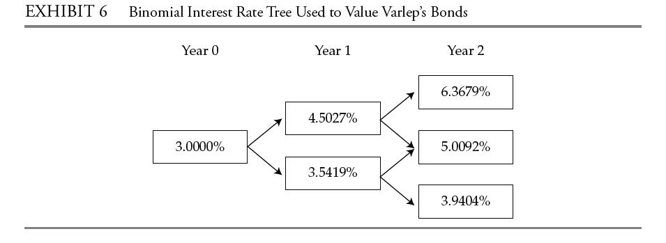 EXHIBIT 6 Binomial Interest Rate Tree Used to Value Varlep's Bonds Year 0 3.0000% Year 1 4.5027% 3.5419% Year