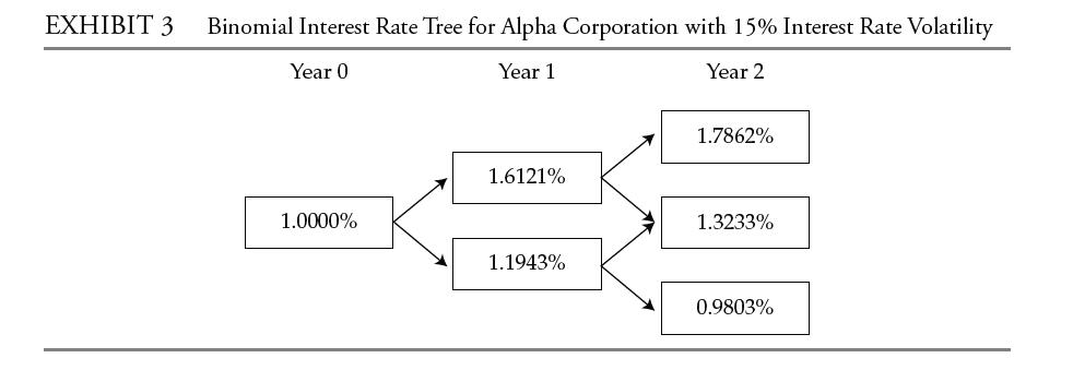 EXHIBIT 3 Binomial Interest Rate Tree for Alpha Corporation with 15% Interest Rate Volatility Year 0 Year 1