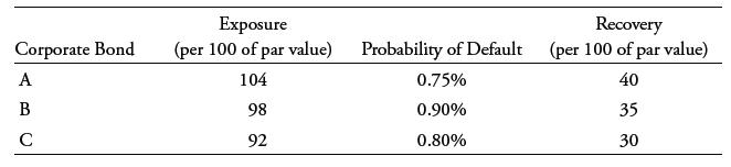 Corporate Bond A AB C Exposure (per 100 of par value) 104 98 92 Recovery Probability of Default (per 100 of