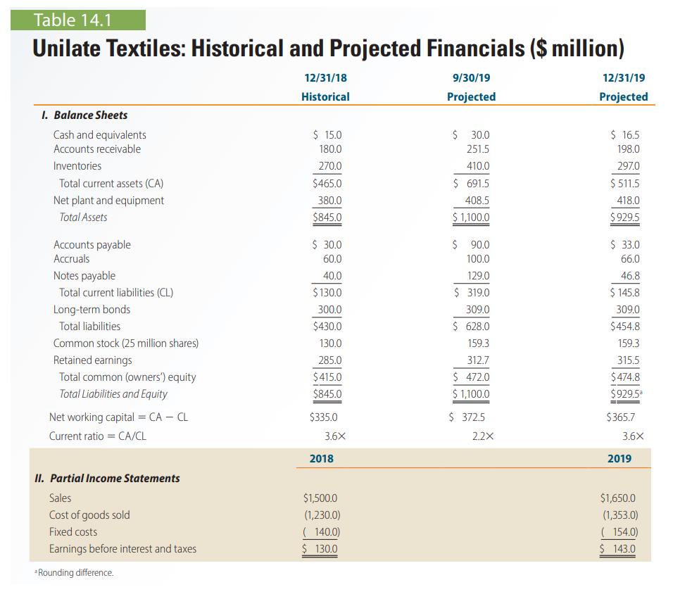 Table 14.1 Unilate Textiles: Historical and Projected Financials ($ million) 9/30/19 Projected 1. Balance