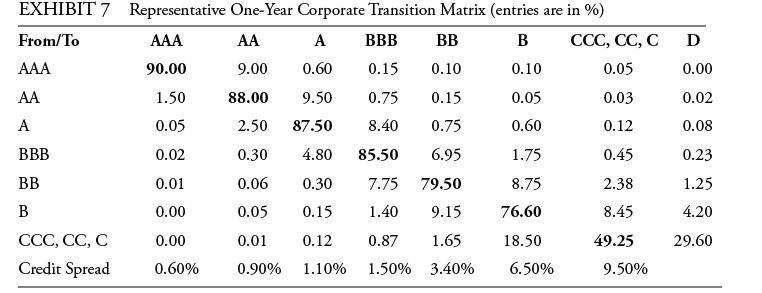 EXHIBIT 7 Representative One-Year Corporate Transition Matrix (entries are in %) From/To AAA AA A BBB BB B