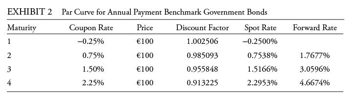 EXHIBIT 2 Par Curve for Annual Payment Benchmark Government Bonds Maturity Coupon Rate Price Discount Factor