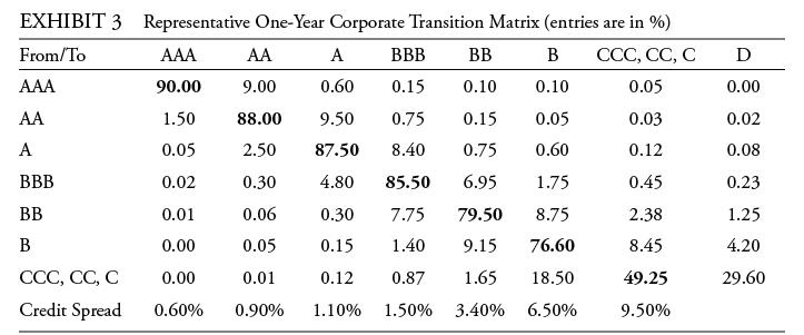 EXHIBIT 3 Representative One-Year Corporate Transition Matrix (entries are in %) From/To CCC, CC, C AAA AA A 