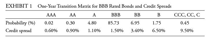 EXHIBIT 1 One-Year Transition Matrix for BBB Rated Bonds and Credit Spreads A BBB BB 4.80 85.73 6.95 1.10%