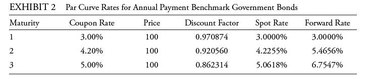 EXHIBIT 2 Par Curve Rates for Annual Payment Benchmark Government Bonds Maturity Coupon Rate Price Discount