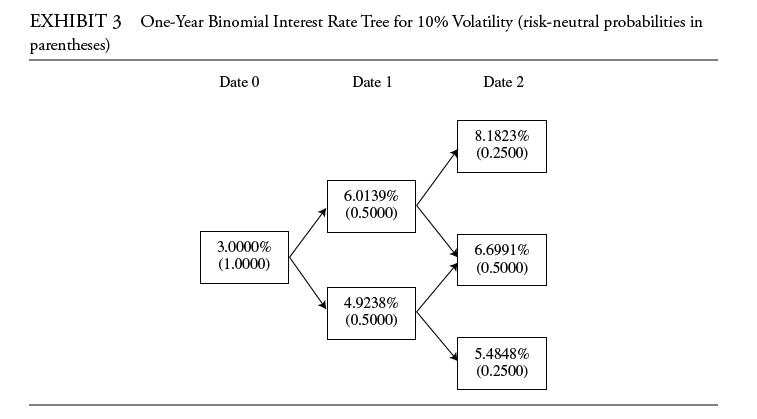 EXHIBIT 3 One-Year Binomial Interest Rate Tree for 10% Volatility (risk-neutral probabilities in parentheses)
