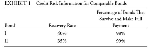 EXHIBIT 1 Credit Risk Information for Comparable Bonds Bond I II Recovery Rate 40% 35% Percentage of Bonds