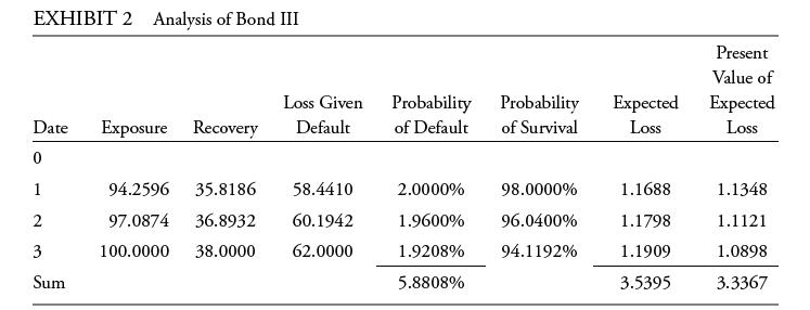 EXHIBIT 2 Analysis of Bond III Loss Given Probability of Default Date Exposure Recovery Default 0 1 2 3 Sum