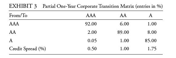 EXHIBIT 3 Partial One-Year Corporate Transition Matrix (entries in %) From/To AA A 6.00 1.00 89.00 8.00 1.00
