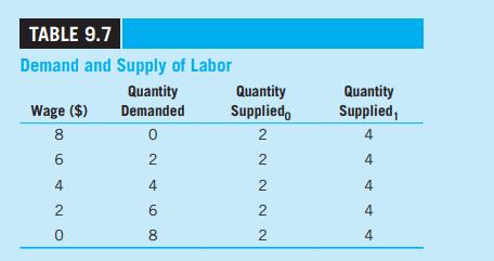TABLE 9.7 Demand and Supply of Labor Quantity Demanded 0 2 4 6 Wage ($) 8 6 420 00 8 Quantity Supplied 22 2 