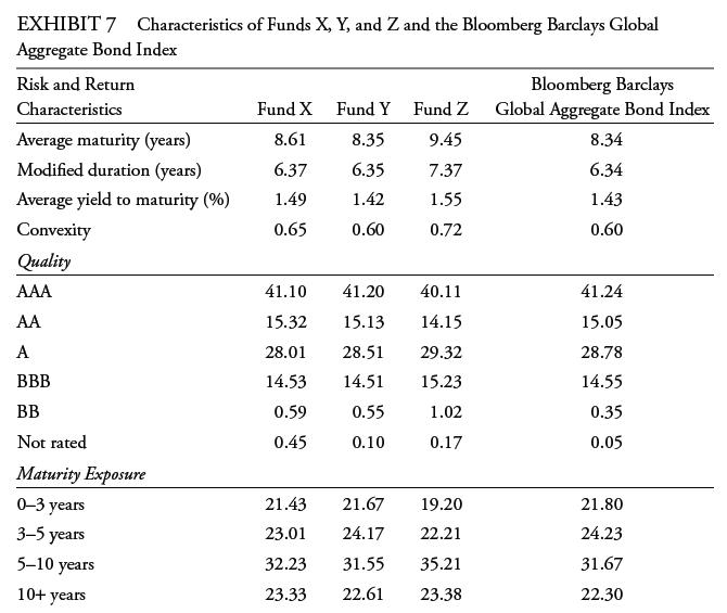 EXHIBIT 7 Characteristics of Funds X, Y, and Z and the Bloomberg Barclays Global Aggregate Bond Index Risk