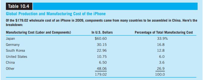Table 10.4 Global Production and Manufacturing Cost of the iPhone Of the $179.02 wholesale cost of an iPhone