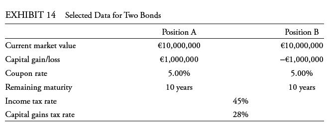 EXHIBIT 14 Selected Data for Two Bonds Current market value Capital gain/loss Coupon rate Remaining maturity