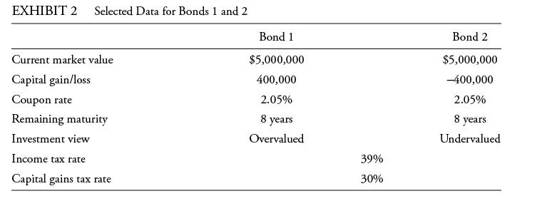 EXHIBIT 2 Selected Data for Bonds 1 and 2 Current market value Capital gain/loss Coupon rate Remaining