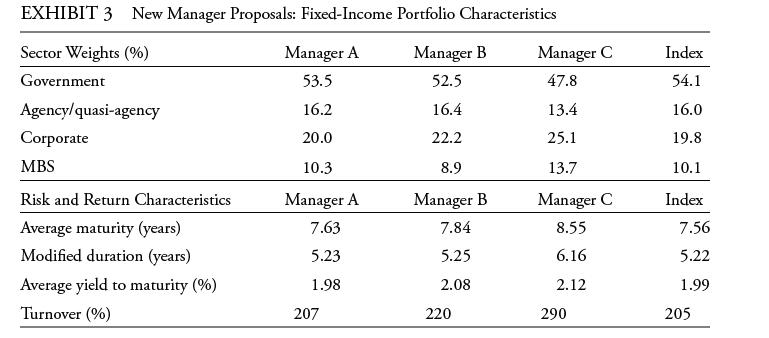 EXHIBIT 3 New Manager Proposals: Fixed-Income Portfolio Characteristics Manager A 53.5 16.2 20.0 10.3 Manager