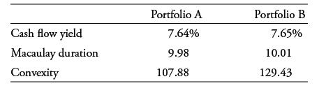 Cash flow yield Macaulay duration Convexity Portfolio A 7.64% 9.98 107.88 Portfolio B 7.65% 10.01 129.43