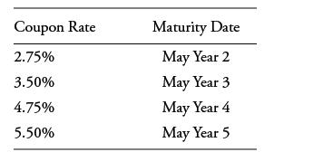 Coupon Rate 2.75% 3.50% 4.75% 5.50% Maturity Date May Year 2 May Year 3 May Year 4 May Year 5
