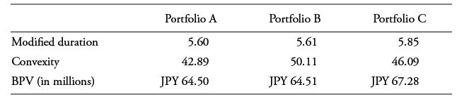 Modified duration Convexity BPV (in millions) Portfolio A 5.60 42.89 JPY 64.50 Portfolio B 5.61 50.11 JPY