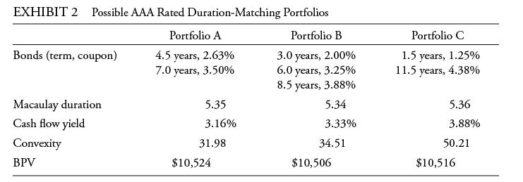 EXHIBIT 2 Possible AAA Rated Duration-Matching Bonds (term, coupon) Macaulay duration Cash flow yield