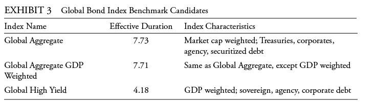 EXHIBIT 3 Global Bond Index Benchmark Candidates Effective Duration Index Name Global Aggregate Global