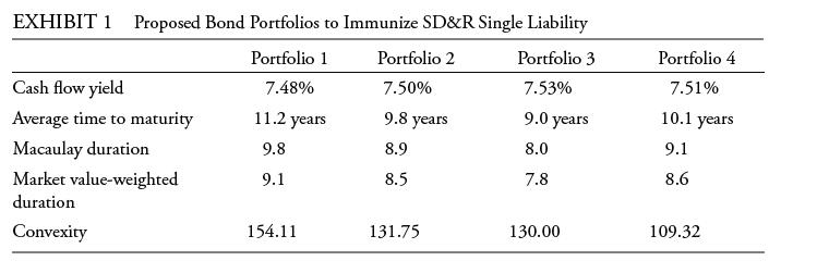 EXHIBIT 1 Proposed Bond Portfolios to Immunize SD&R Single Liability Portfolio 1 Portfolio 2 7.48% 7.50% 9.8