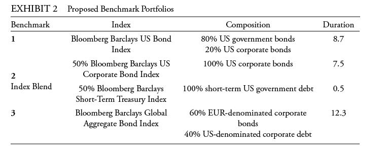 EXHIBIT 2 Proposed Benchmark Portfolios Benchmark Index Bloomberg Barclays US Bond Index 1 2 Index Blend 3