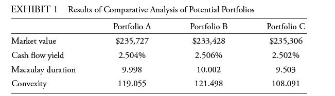 EXHIBIT 1 Results of Comparative Analysis of Potential Portfolios Portfolio A Portfolio B $235,727 $233,428