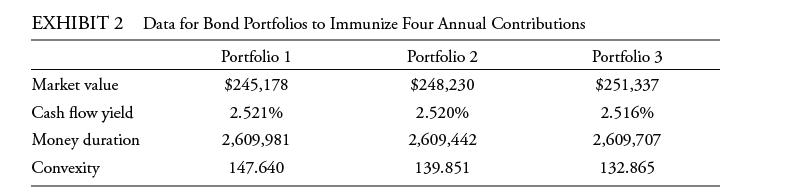EXHIBIT 2 Market value Cash flow yield Money duration Convexity Data for Bond Portfolios to Immunize Four