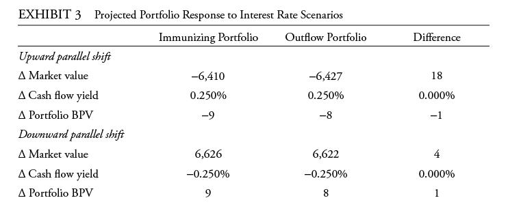 EXHIBIT 3 Projected Portfolio Response to Interest Rate Scenarios Immunizing Portfolio Outflow Portfolio