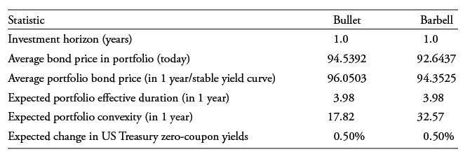 Statistic Investment horizon (years) Average bond price in portfolio (today) Average portfolio bond price (in