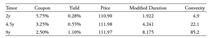 Tenor 2y 4.5y 9y Coupon 5.75% 3.25% 2.50% Yield 0.28% 0.55% 1.10% Price 110.90 111.98 111.97 Modified