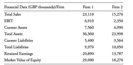 Financial Data (GBP thousands)/Firm Total Sales EBIT Current Assets Total Assets Current Liabilities Total