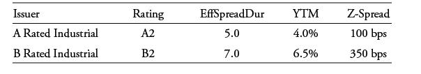 Issuer A Rated Industrial B Rated Industrial Rating A2 B2 EffSpreadDur 5.0 7.0 YTM 4.0% 6.5% Z-Spread 100 bps