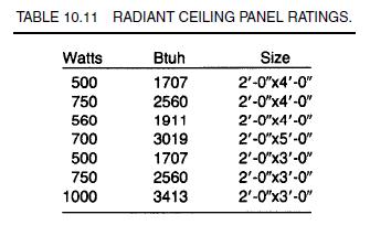 TABLE 10.11 RADIANT CEILING PANEL RATINGS. Watts 500 750 560 700 500 750 1000 Btuh 1707 2560 1911 3019 1707