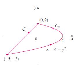 (-5,-3) C y 0 (0, 2) C 4 x=4-y X