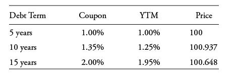 Debt Term 5 years 10 years 15 years Coupon 1.00% 1.35% 2.00% YTM 1.00% 1.25% 1.95% Price 100 100.937 100.648